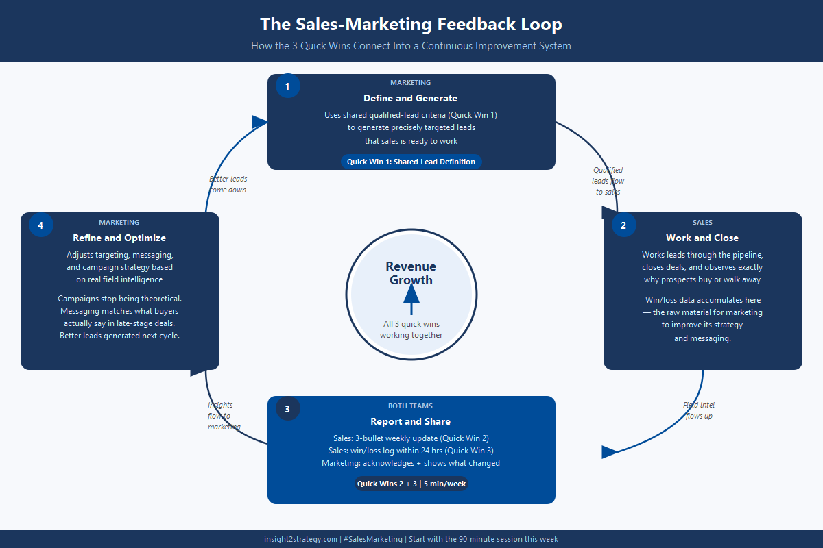 Circular four-stage sales-marketing feedback loop process diagram titled 'The Sales-Marketing Feedback Loop' with subtitle 'How the 3 Quick Wins Connect.' Four navy blue circles arranged clockwise: Stage 1 at top labeled Marketing Generates Qualified Leads with target icon; Stage 2 at right labeled Sales Works Leads and Closes Deals with handshake icon; Stage 3 at bottom labeled Sales Reports Back Weekly with message bubble icon and '5 min per week' badge; Stage 4 at left labeled Marketing Refines Targeting and Messaging with gear icon. Central circle reads Revenue Growth with upward arrow. Clockwise arrows connect each stage.