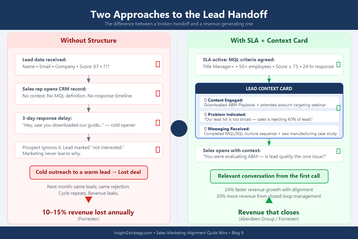 Side-by-side comparison of lead handoff with and without a formal SLA and context card — showing how three fields of context transform cold outreach into relevant conversations