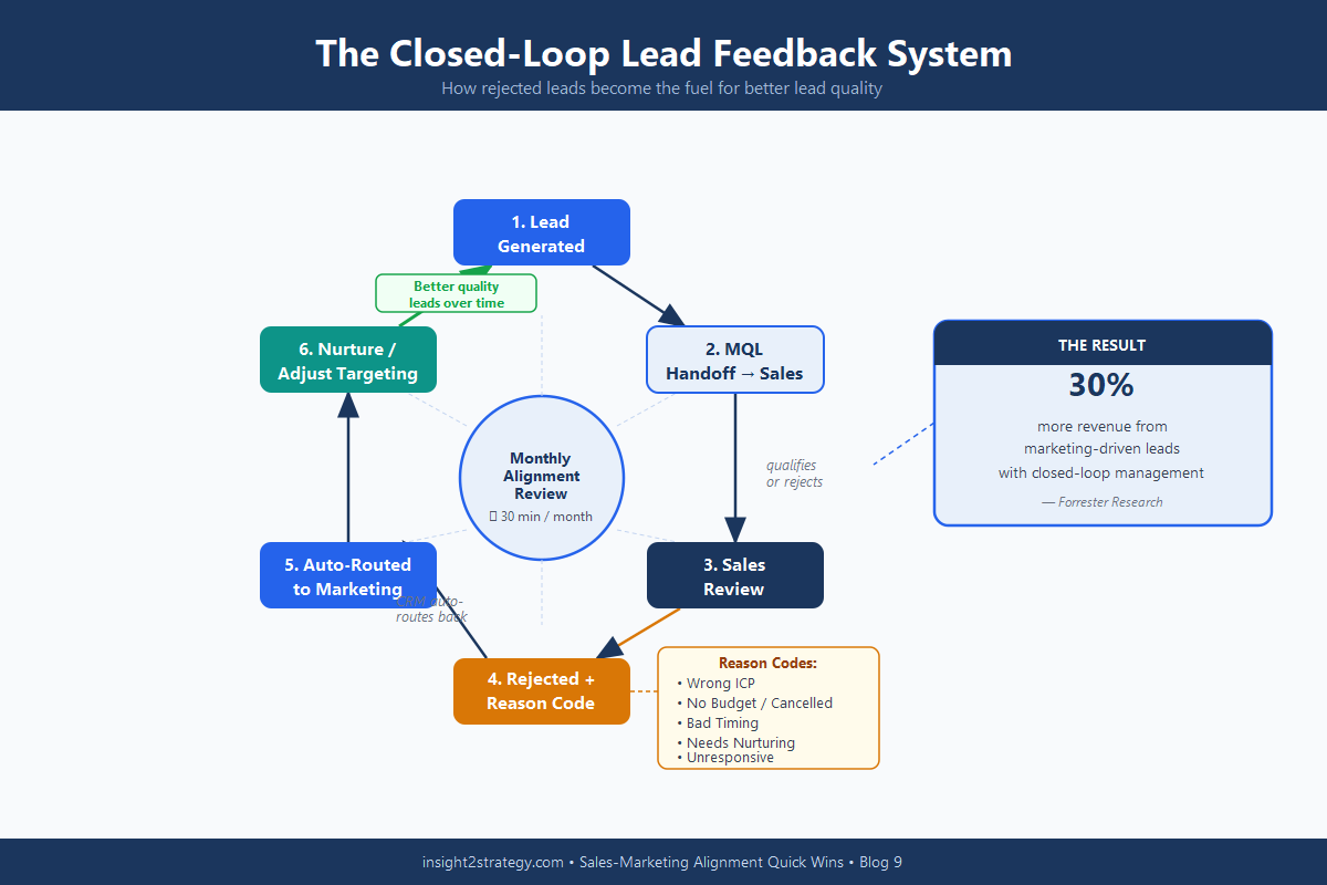 Circular closed-loop diagram showing six stages of the lead rejection feedback system, with Monthly Alignment Review at center connecting marketing and sales optimization