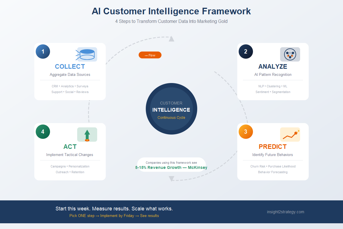 Four-step AI customer intelligence framework showing Collect, Analyze, Predict, and Act stages with tools and outputs for each step