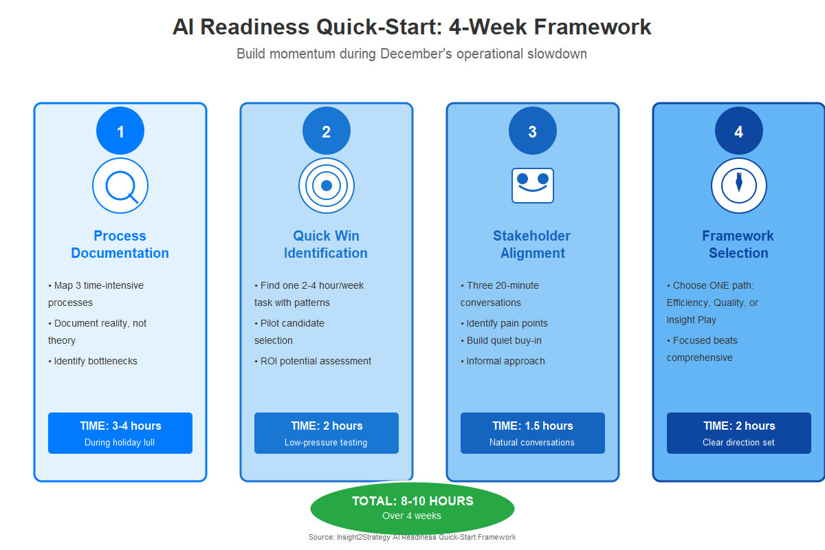 Process flow diagram comparing December starter and January starter implementation timelines, showing parallel tracks with milestone dates demonstrating the cascading 8-week advantage through each phase from planning to scaling