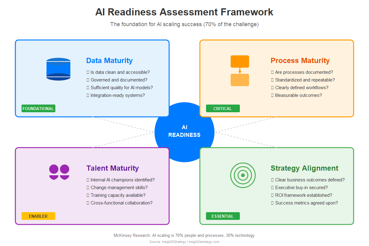 Four-quadrant AI readiness assessment framework showing Quick Wins (high impact, low complexity), Strategic Investments (high impact, high complexity), Process Improvements (low impact, low complexity), and Future Opportunities (low impact, high complexity) with specific examples in each quadrant
