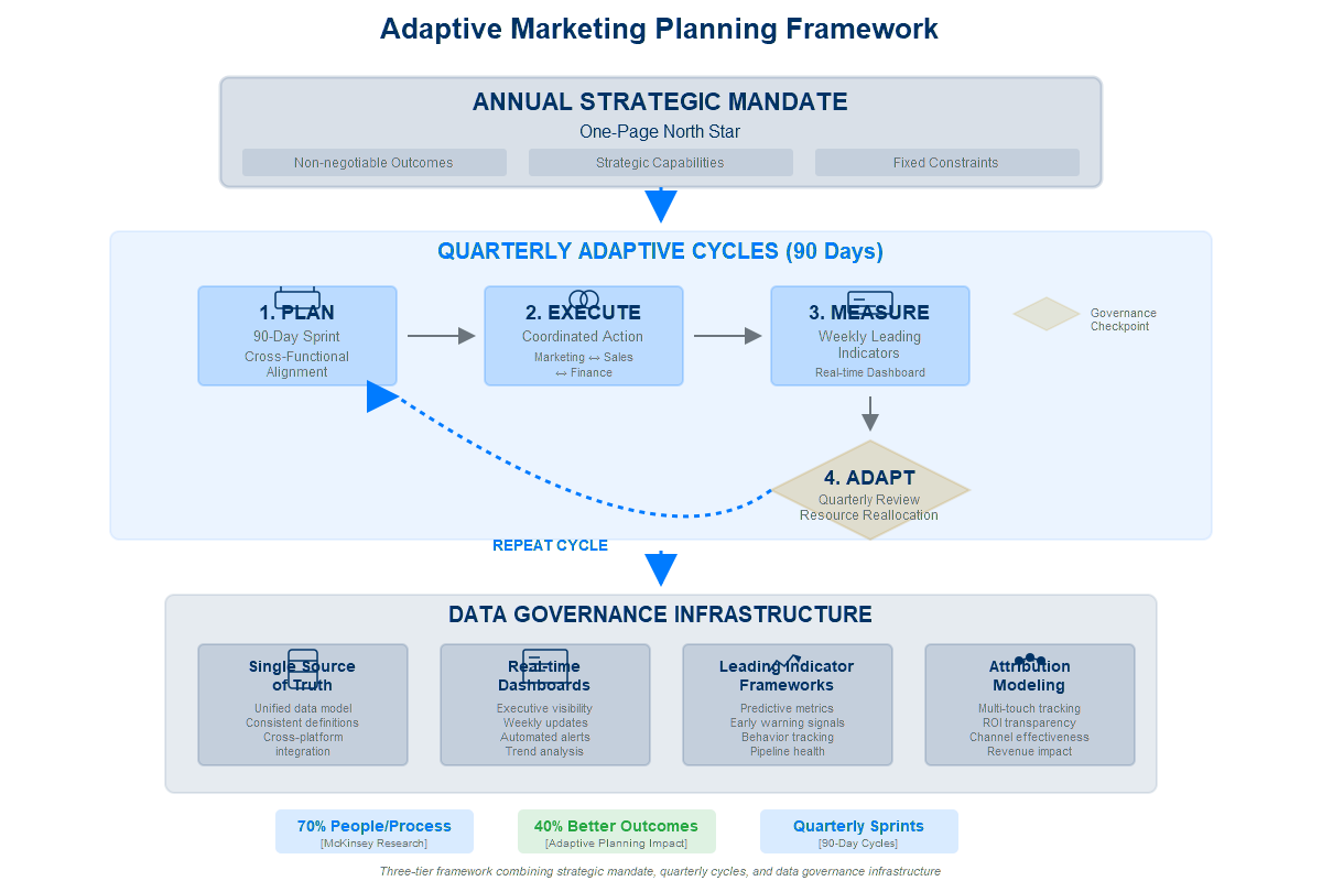 Process visual showing quarterly cycle with data governance, measurement frameworks, and decision gates for adaptive marketing planning
