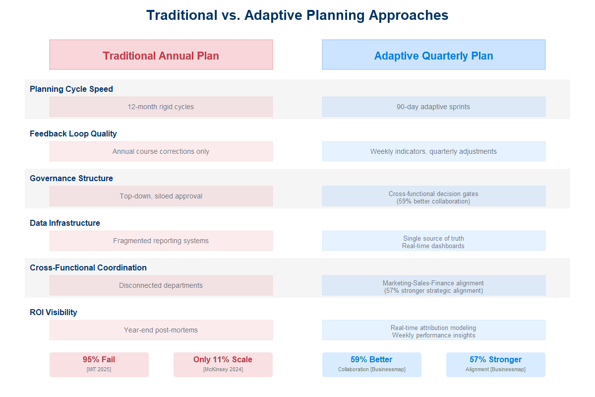 Side-by-side comparison chart showing traditional annual planning versus adaptive planning across speed, feedback loops, governance, and ROI visibility metrics