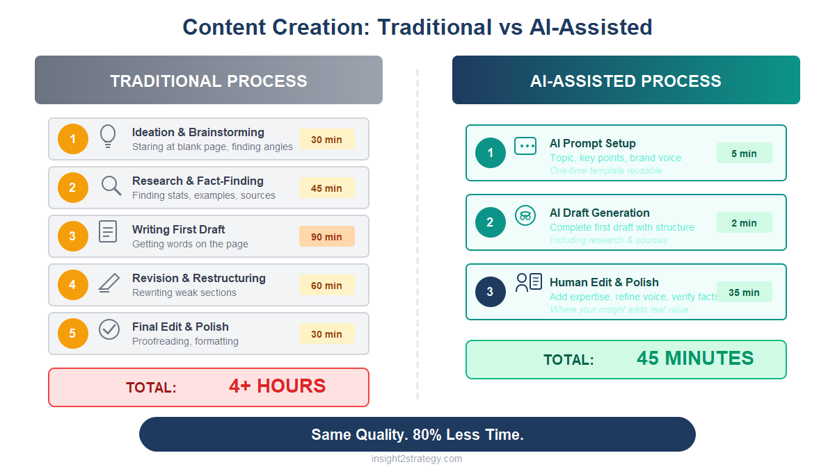 Content creation comparison showing traditional 4-hour process versus 45-minute AI-assisted workflow