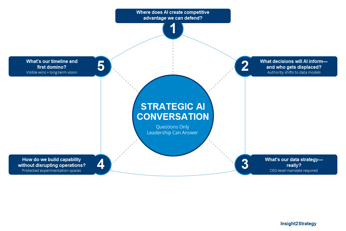 Five-box framework showing critical AI strategy questions with key decision points and organizational implications connected by interdependency arrows