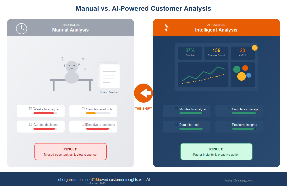 Comparison showing overwhelmed marketer with stacks of unread feedback versus AI-processed dashboard with clear sentiment scores and recommendations