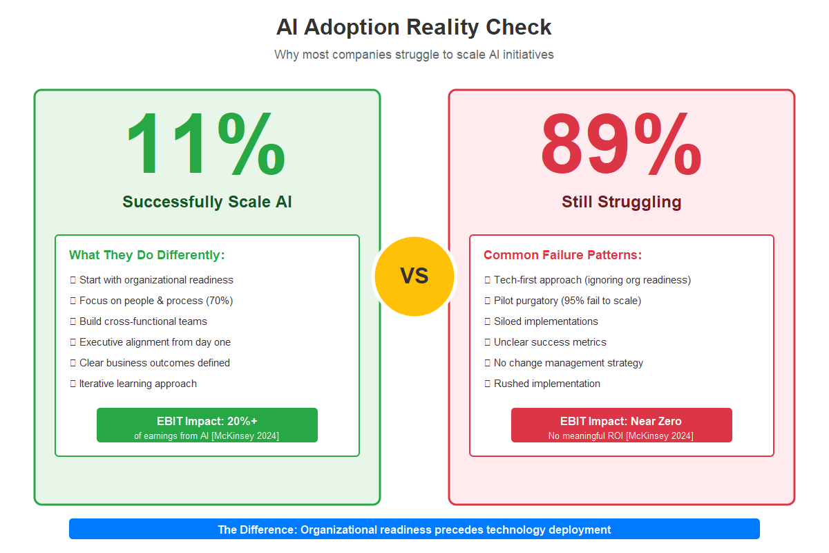 Side-by-side bar chart comparing business outcomes between acting in 2025 versus delaying to 2026, showing higher ROI, faster scaling, and talent retention for early action against higher costs, market lag, and increased failure risks for delayed action
