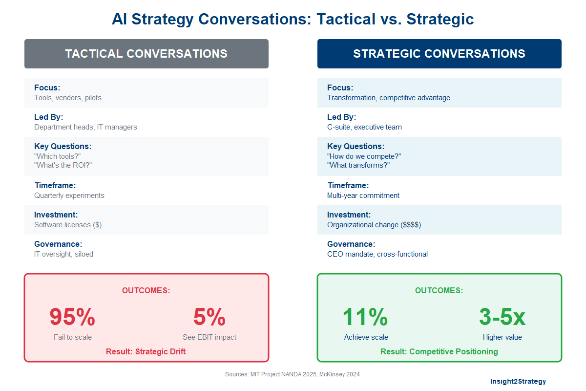 Two-column comparison showing tactical AI discussions with 95% failure rate versus strategic AI transformation conversations with executive-led integrated competitive positioning