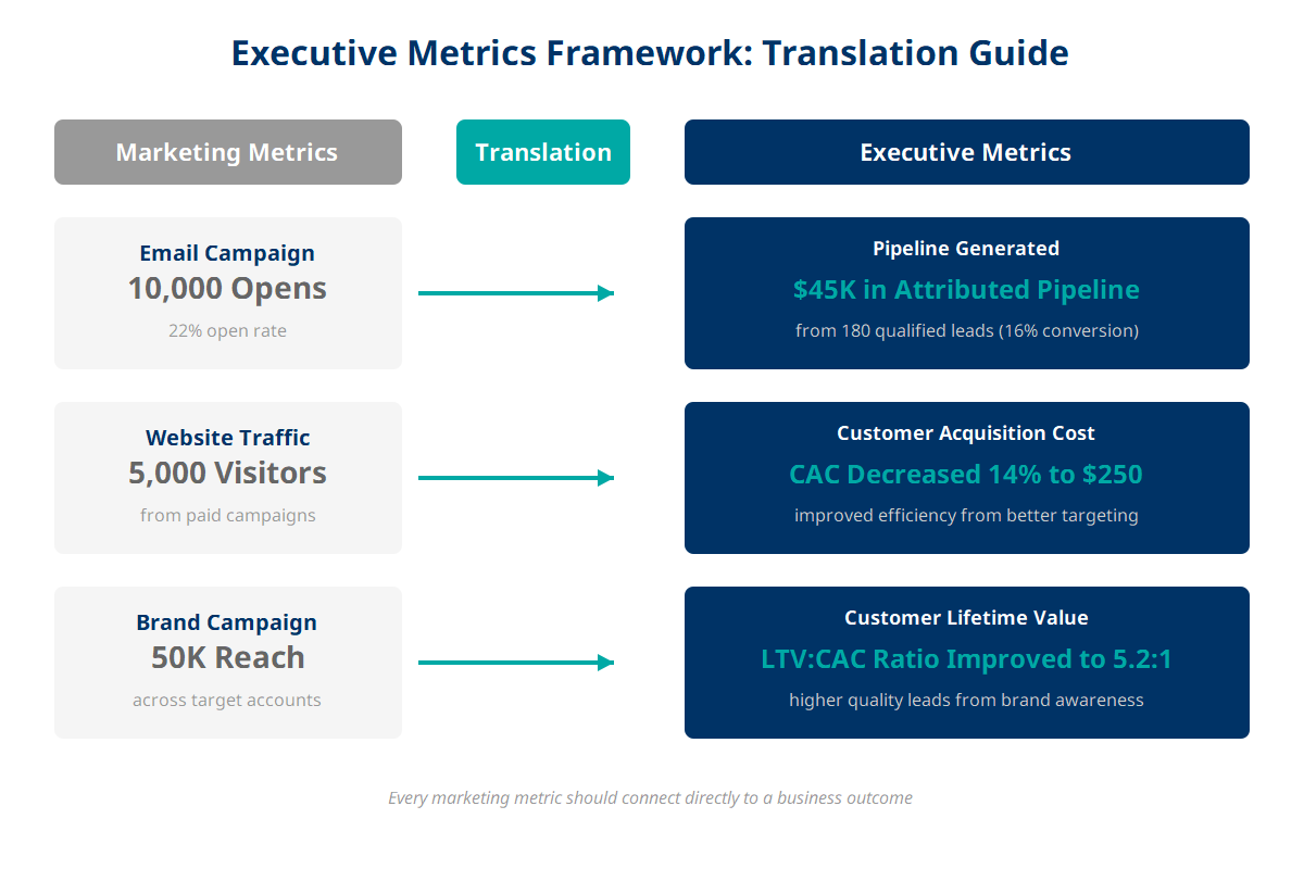 Framework showing how to translate marketing metrics into executive language