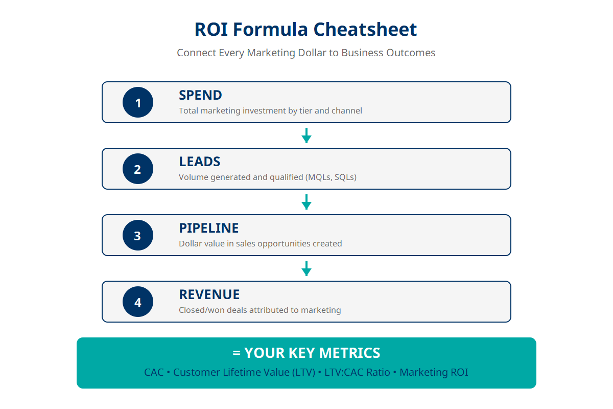 ROI formula cheatsheet showing four