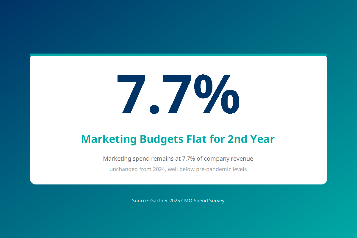 Statistic showing marketing budgets flat at 7.7% of revenue for second consecutive year