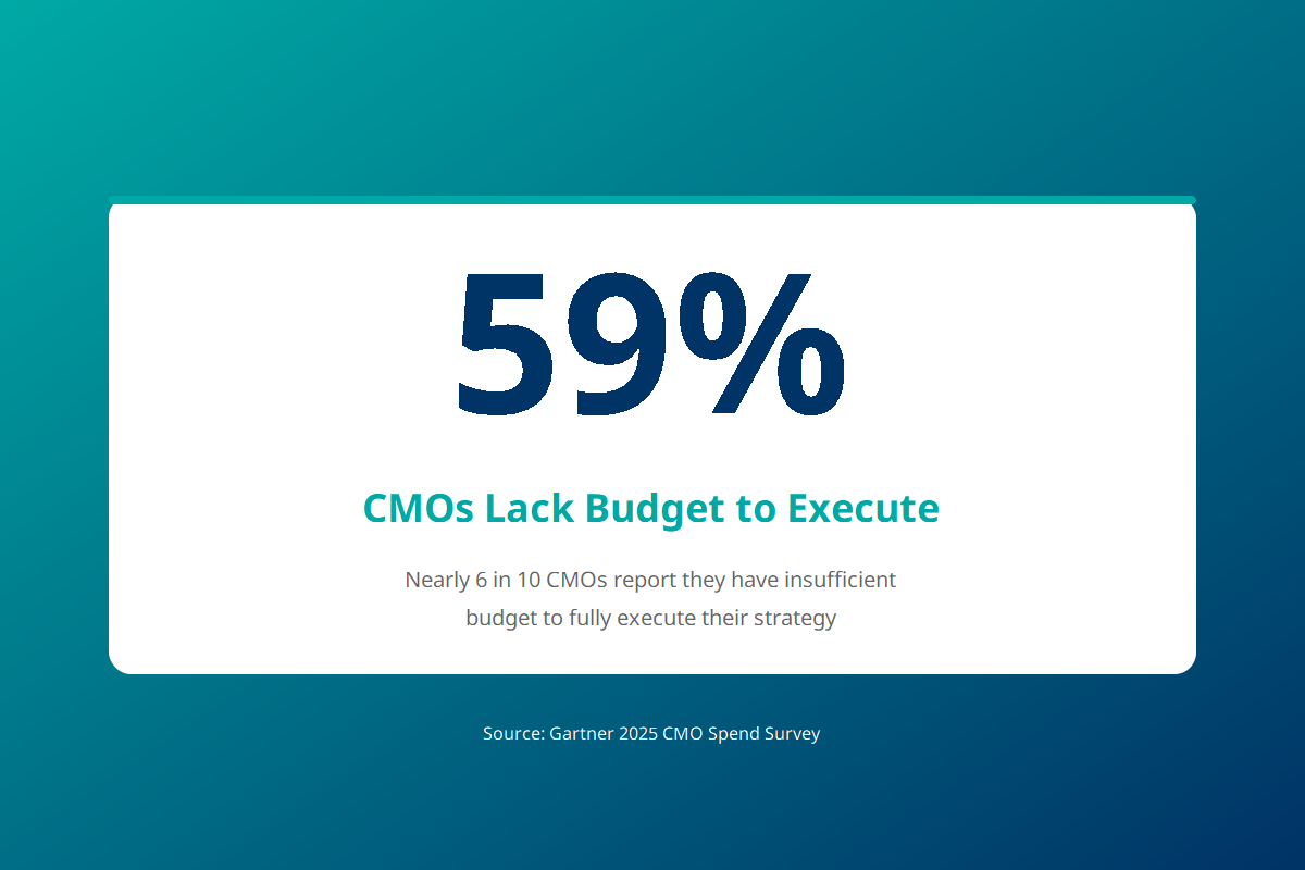 Statistic showing 59% of CMOs report insufficient budget to execute their strategy