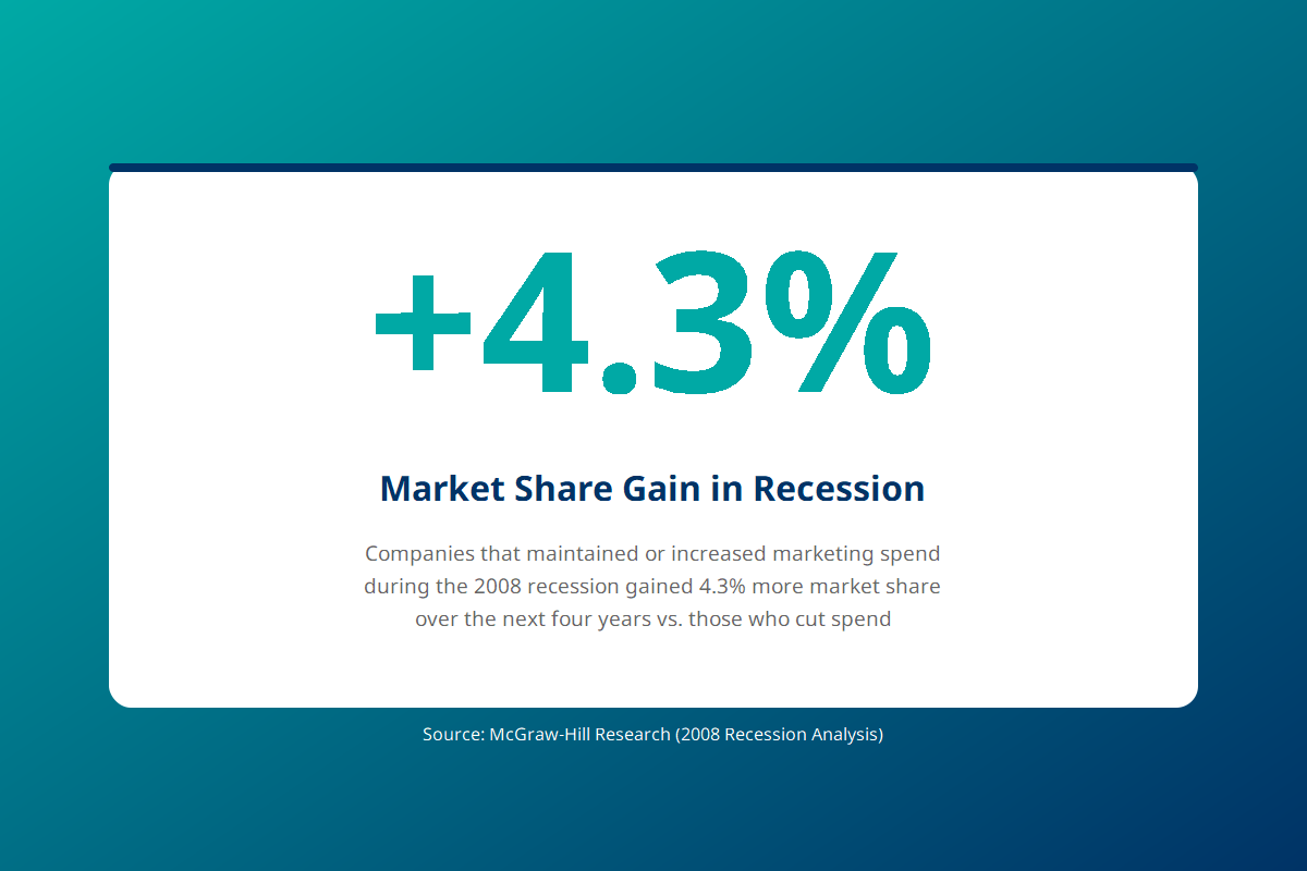 Statistic showing companies maintaining marketing during 2008 recession gained 4.3% more market share