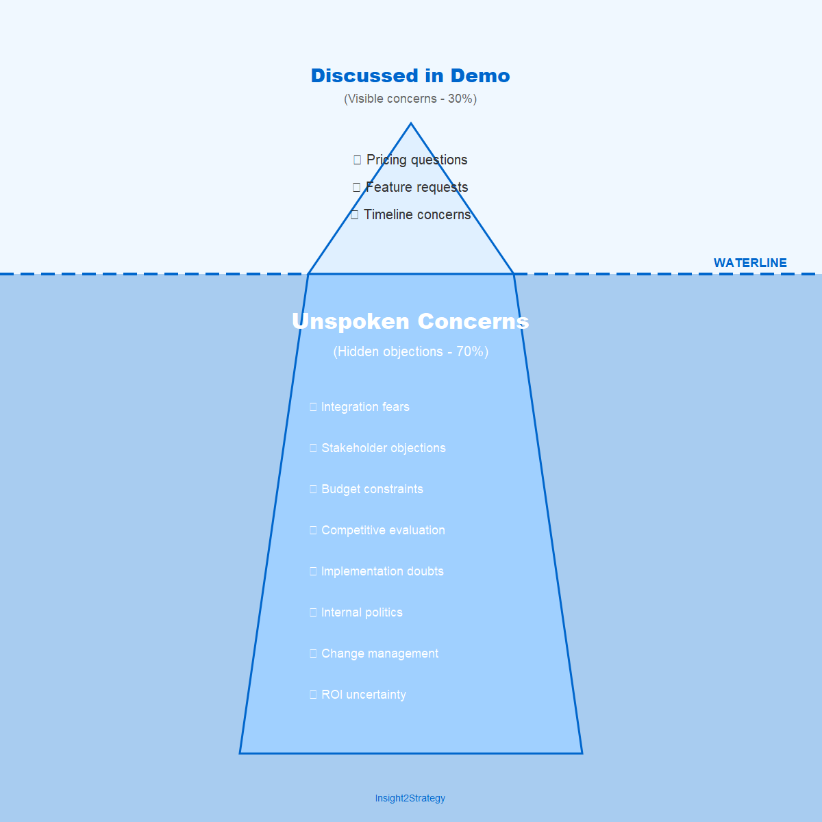 hidden-objections-iceberg.png