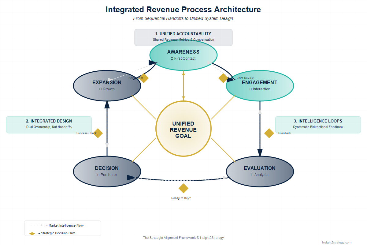 Circular process framework showing customer journey stages with dual accountability zones, unified revenue goal, and feedback loops
