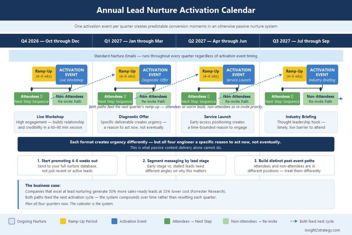 Quarterly lead nurture activation calendar showing four event windows across Q4 2026 through Q3 2027, with pre-event ramp-up periods and post-event follow-up tracks for attendees and non-attendees
