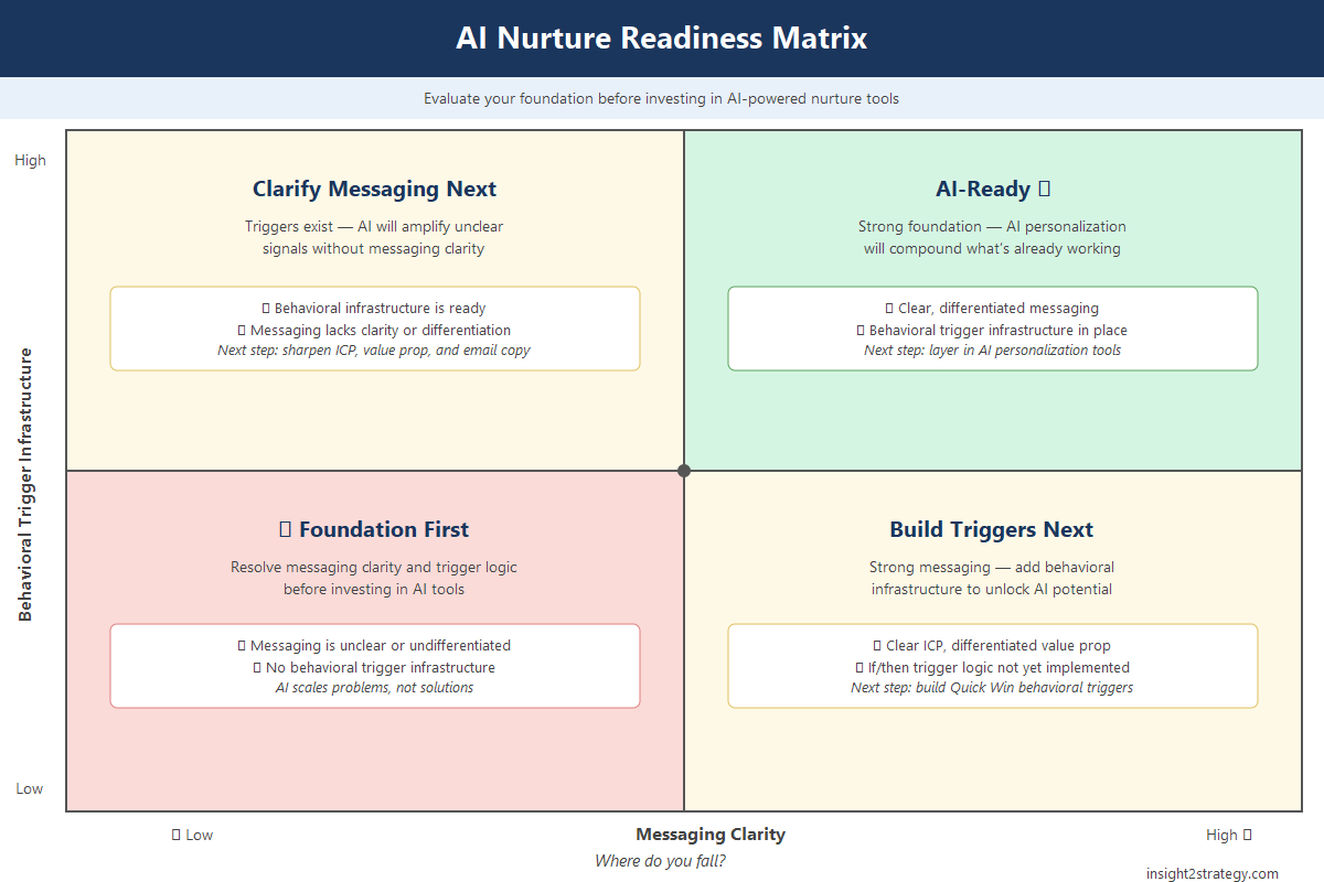 2x2 AI nurture readiness matrix with messaging clarity on the x-axis and behavioral trigger infrastructure on the y-axis — four quadrants from Foundation First (low/low) to AI-Ready (high/high)