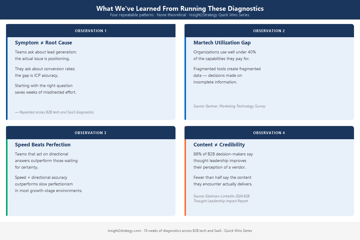 Four-quadrant visual summarizing key observations from running B2B marketing diagnostics: symptom is not root cause, martech utilization gap, speed beats perfection, and content vs credibility distinction