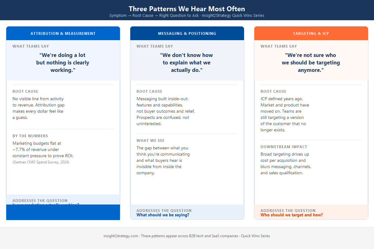 Three-column visual showing the most common B2B marketing problems: activity without attribution, inside-out messaging, and ICP drift — each mapped to its root cause and the right diagnostic question