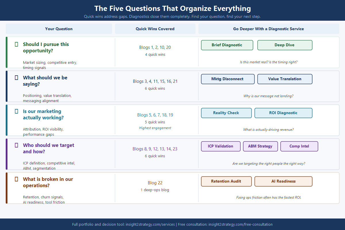 Five core marketing questions framework: each question mapped to its Quick Wins blog cluster and the diagnostic service that provides deeper answers