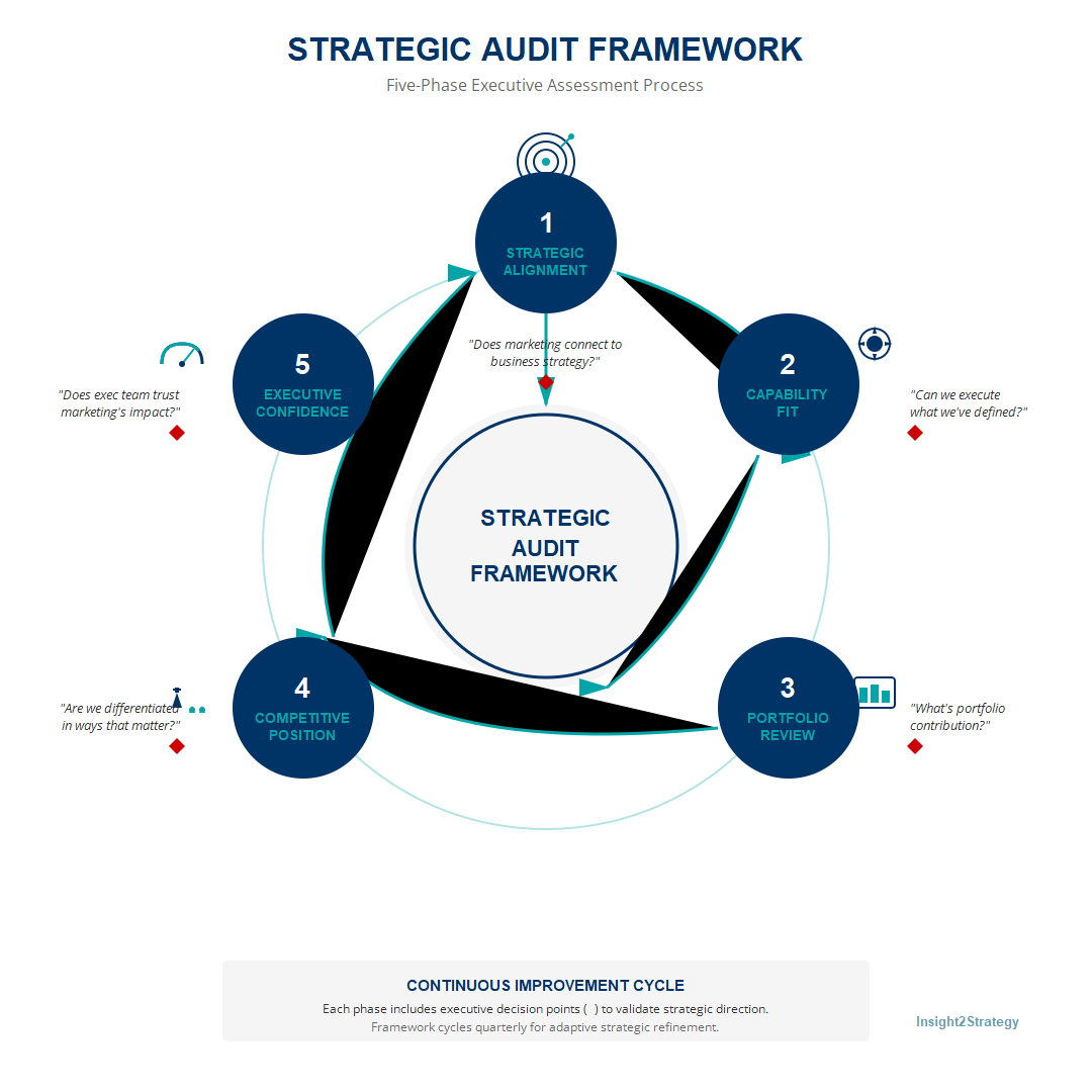 Marketing strategy audit framework diagram showing five assessment areas for executive evaluation