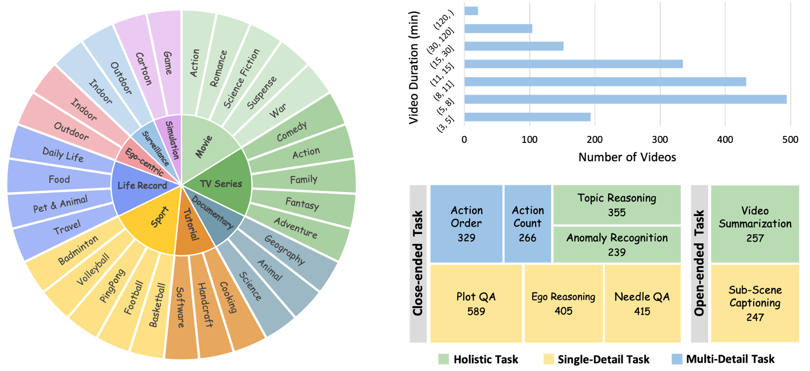 Statistical Overview of our MLVU benchmark. Left: Video genres included in MLVU; Top Right: Distribution of video duration; Bottom Right: Task types and their counts in MLVU.