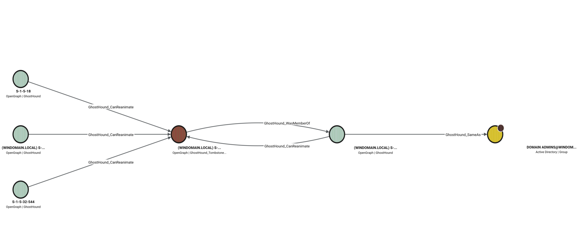 GhostHound reanimation path from a homelab test run: several principals with GhostHound_CanReanimate rights point to a tombstoned user, which has a GhostHound_WasMemberOf edge to a placeholder node, bridged via GhostHound_SameAs into the real Domain Admins group.