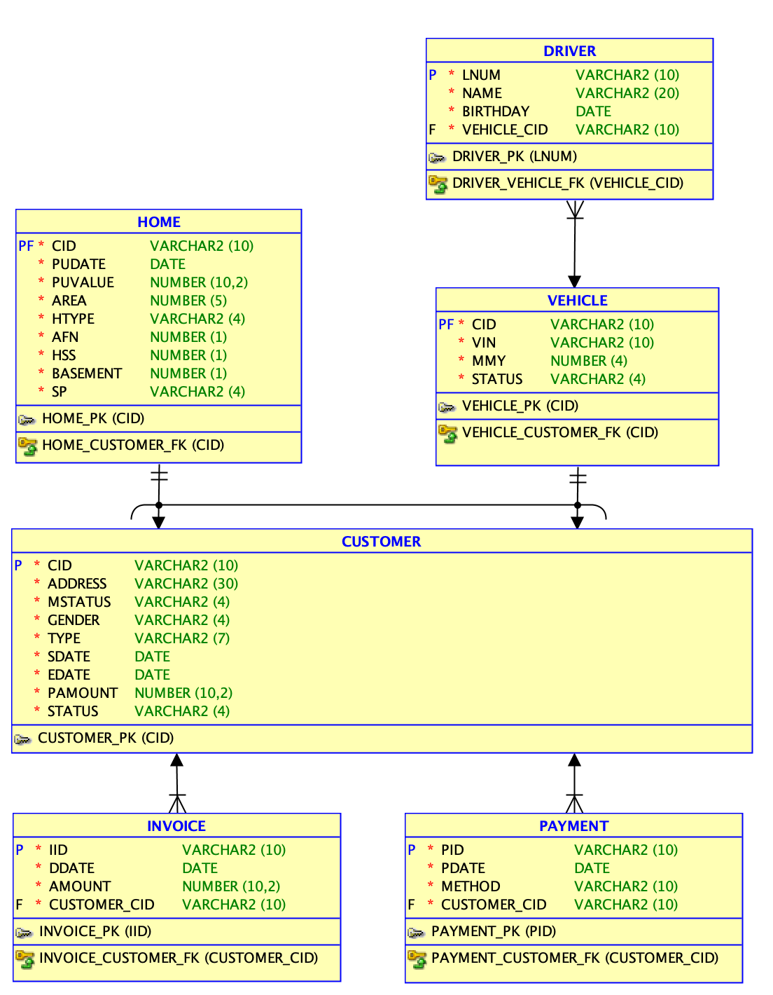 Relational Model