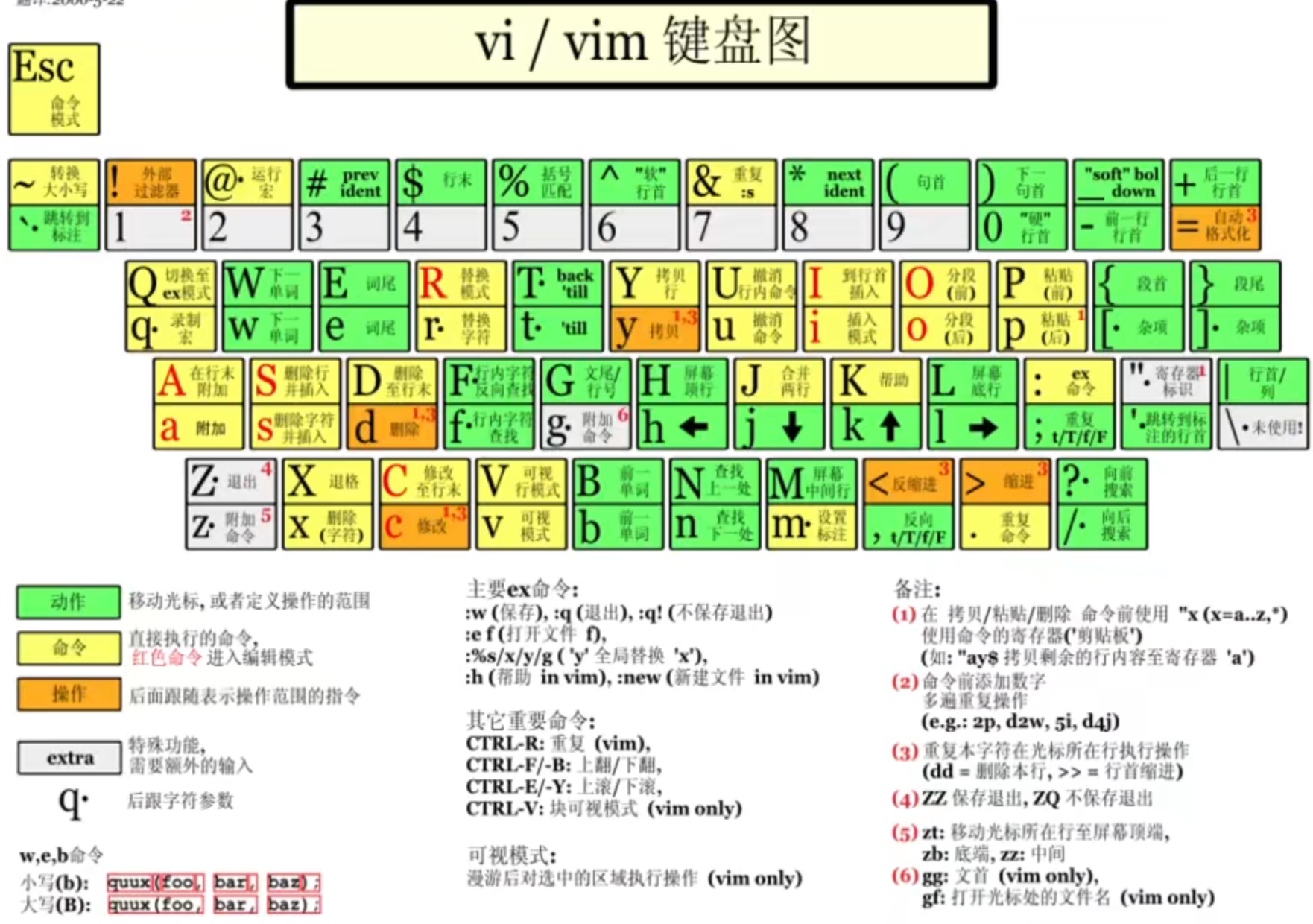Vi和Vim的快捷键键盘一览图