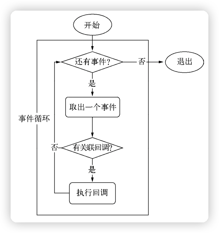 event loop事件轮训流程图