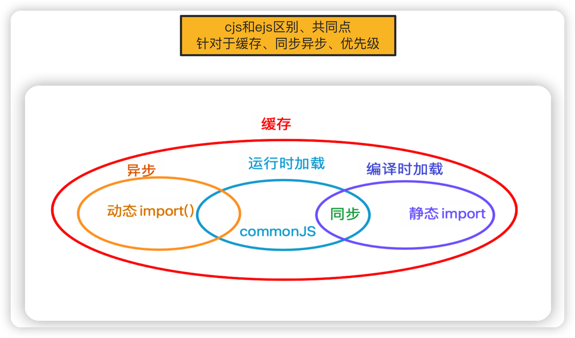 加载顺序图解