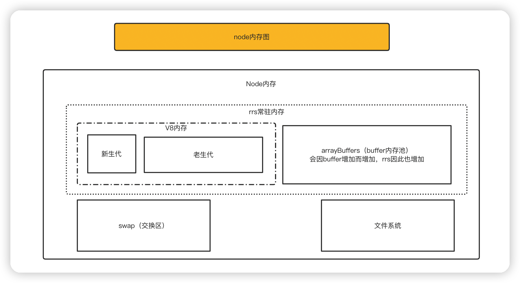 node内存图