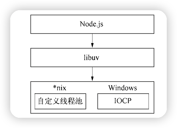 异步IO