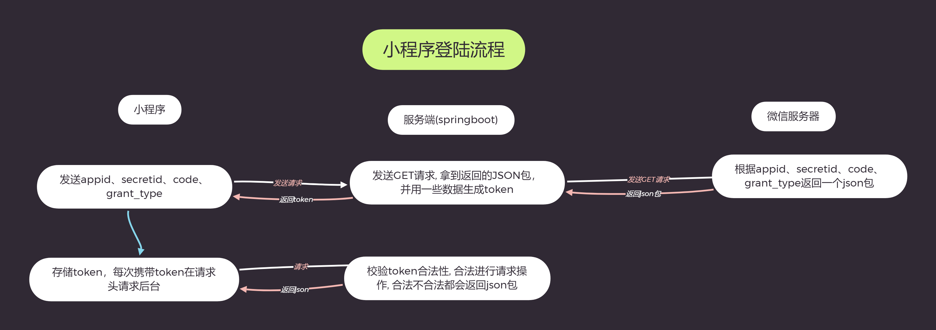 微信登录后查询