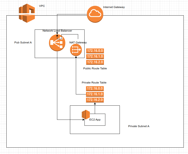 target AWS arch