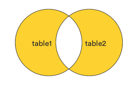 FULL [OUTER] JOIN without the intersection