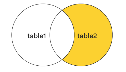 RIGHT [OUTER] JOIN without the intersection