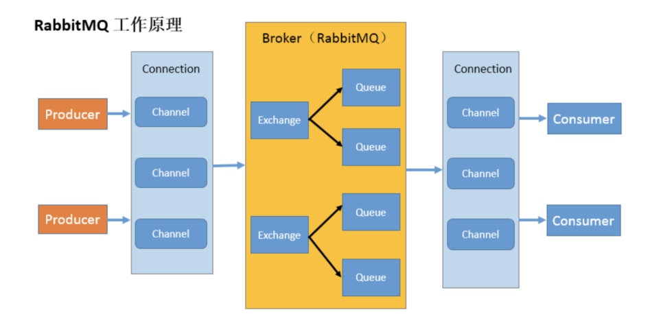 RabbitMQ 原理图