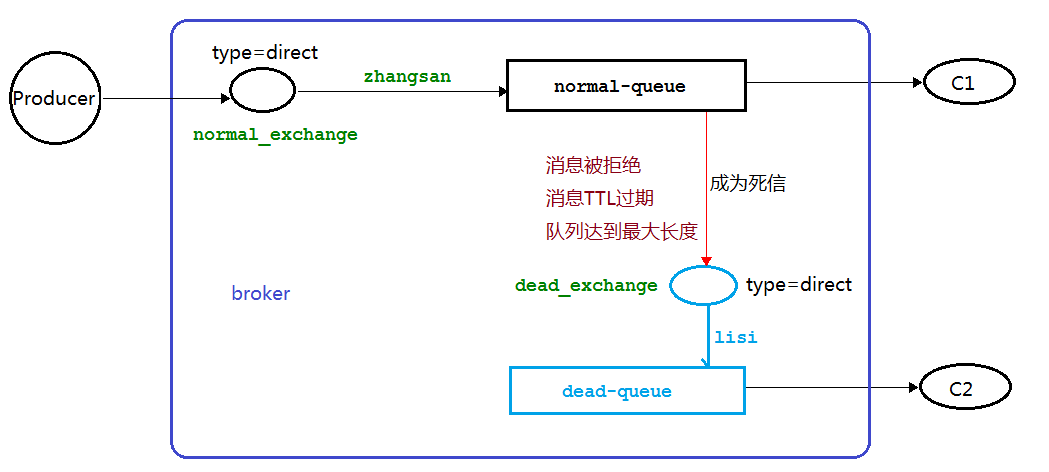 死信架构