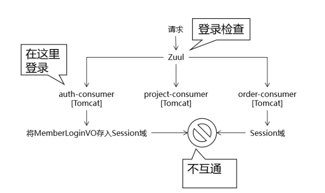 Session共享问题