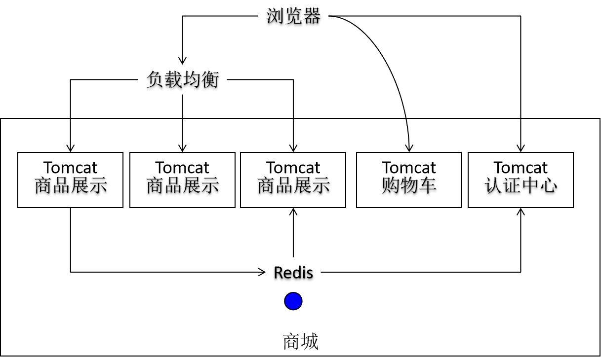 后端统一存储 Session 数据