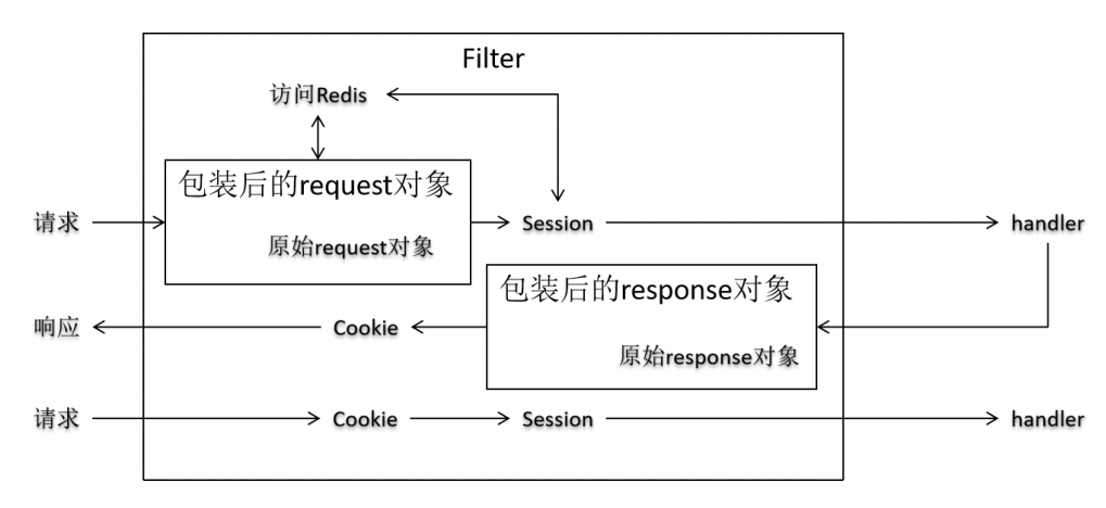 原理