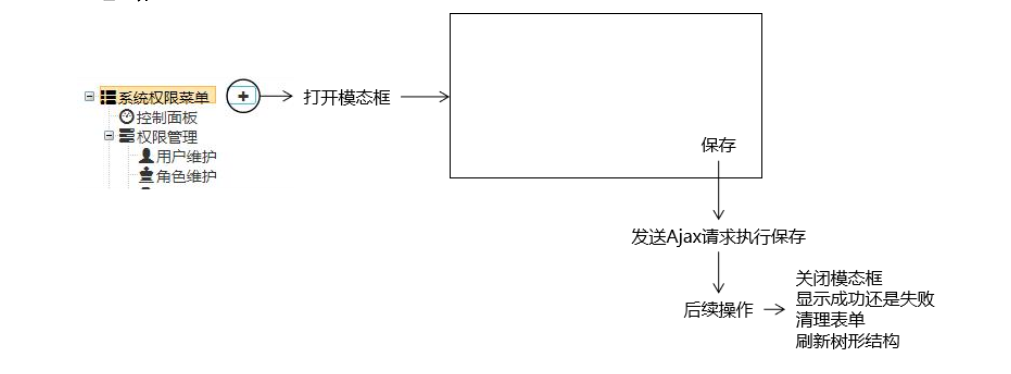 图片：添加子节点-思路