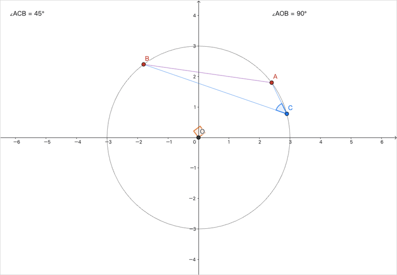 Dragging C keeps the inscribed angle at half the central angle