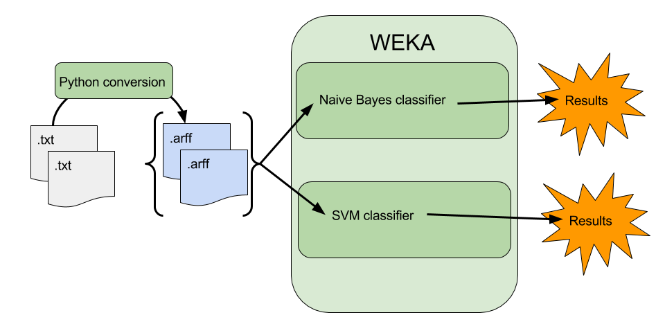 process overview