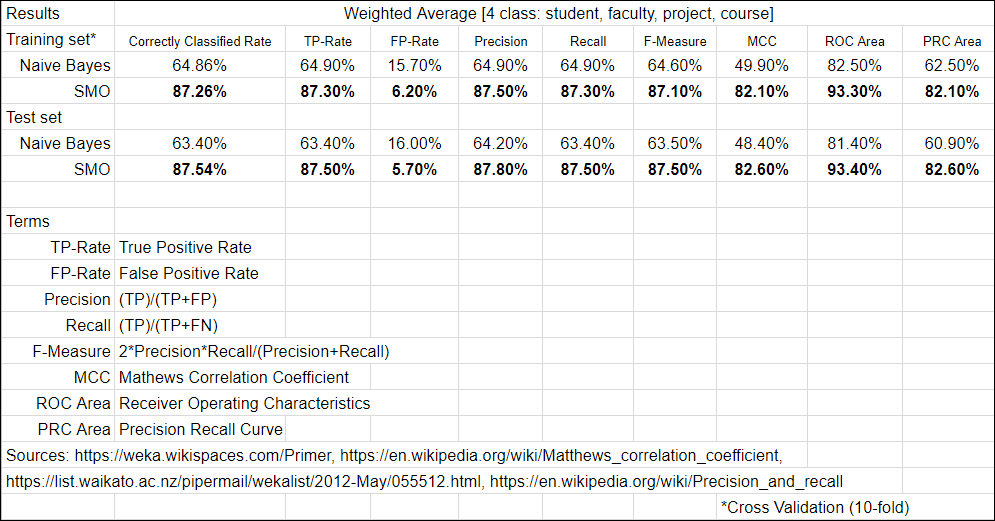 classification results comparison