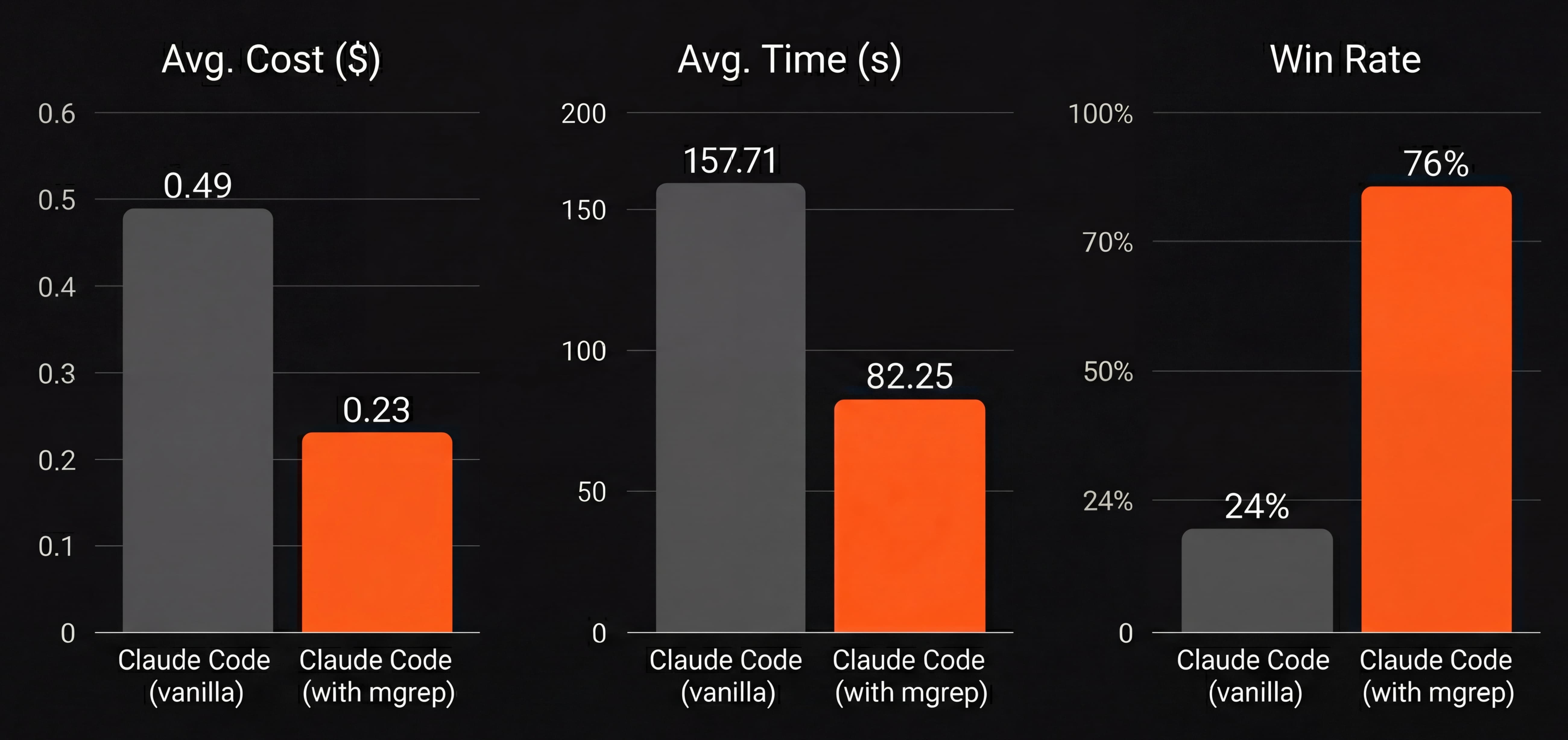 mgrep benchmark