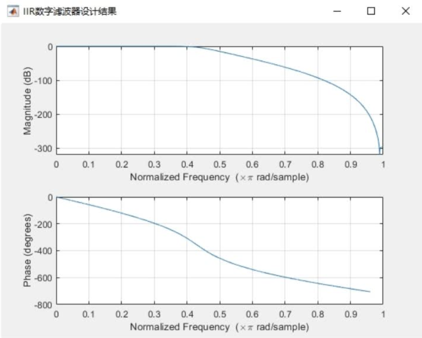 IIR滤波分析