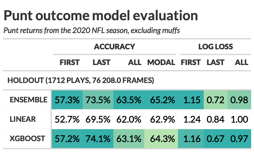 Assessing the Value of NFL Punt Returners - The Spax